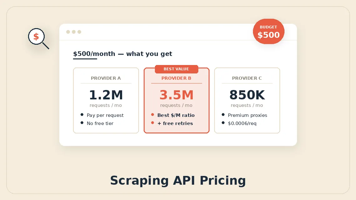 Scraping API Pricing Comparison 2026: What $500/Month Gets You From Each Provider