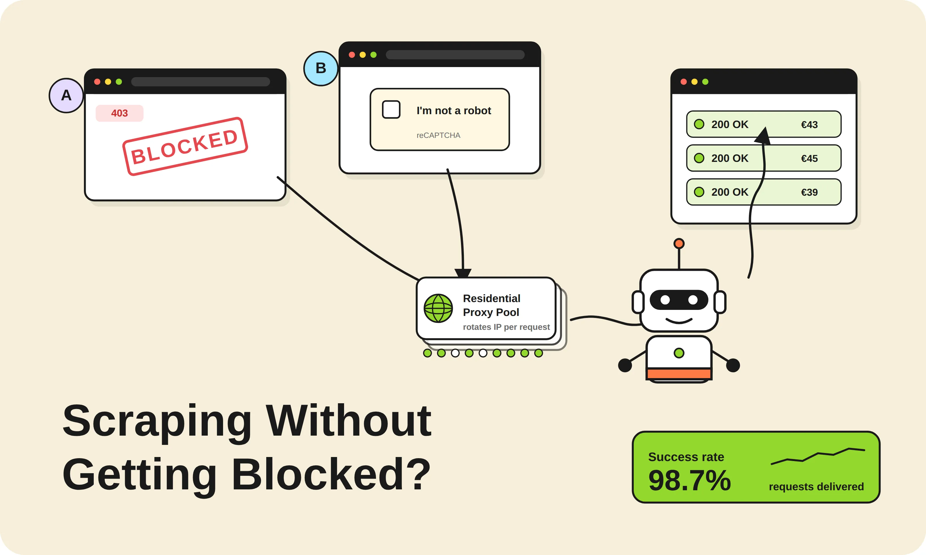 Web Scraping Without Getting Blocked in 2026: Proxy and CAPTCHA Benchmark