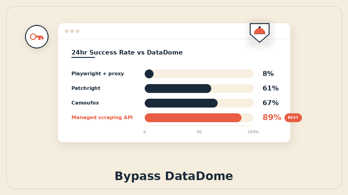 How to Bypass DataDome When Scraping E-Commerce Sites in 2026: 4 Approaches Tested