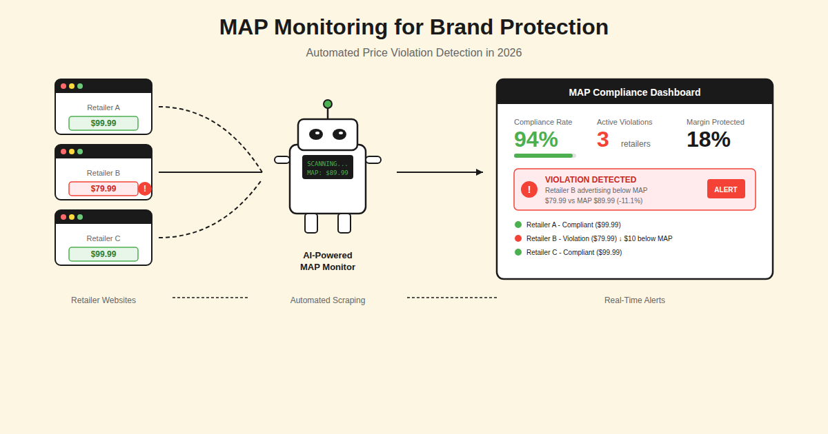 MAP Monitoring for E-commerce: Protecting Brand Value in 2026