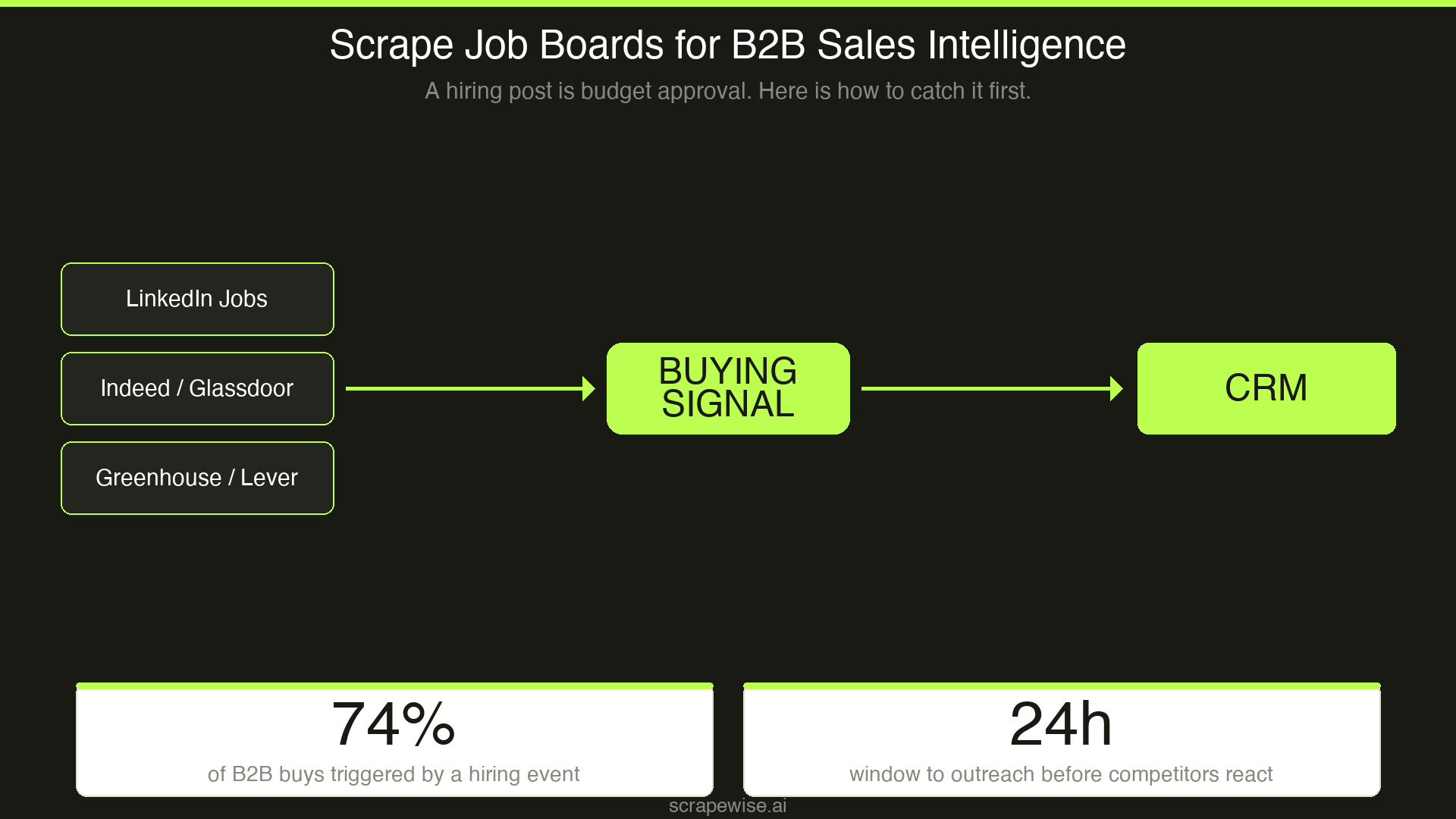 Scrape Job Boards for B2B Sales Intelligence: The SDR Playbook (2026)