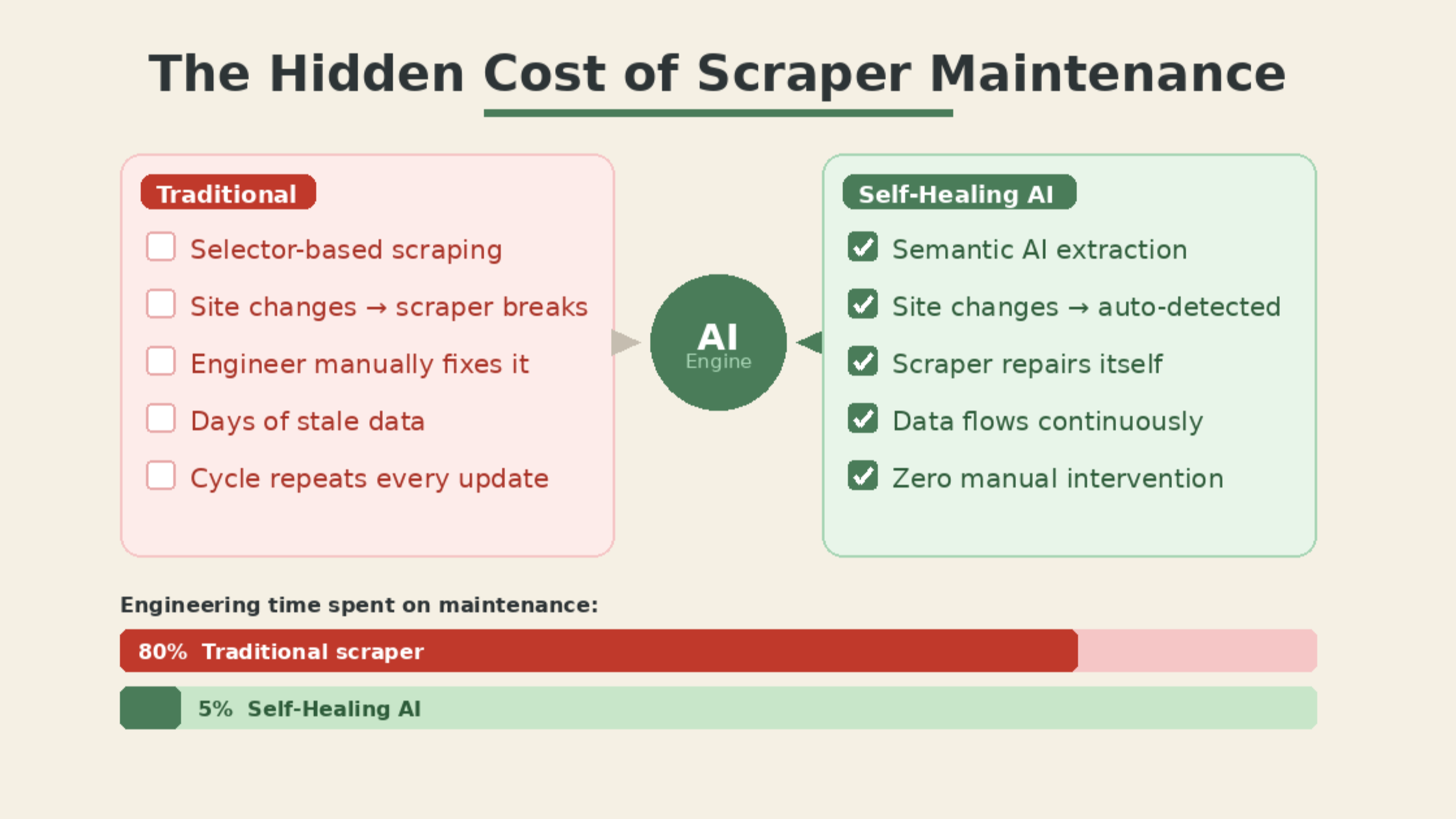 The Hidden Cost of Scraper Maintenance — and How Self-Healing Infrastructure Fixes It